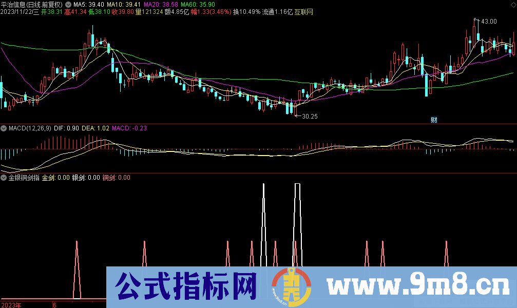 通达信金银铜剑副图指标 源码 贴图