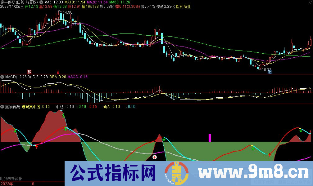 通达信底顶背离副图指标 源码 贴图