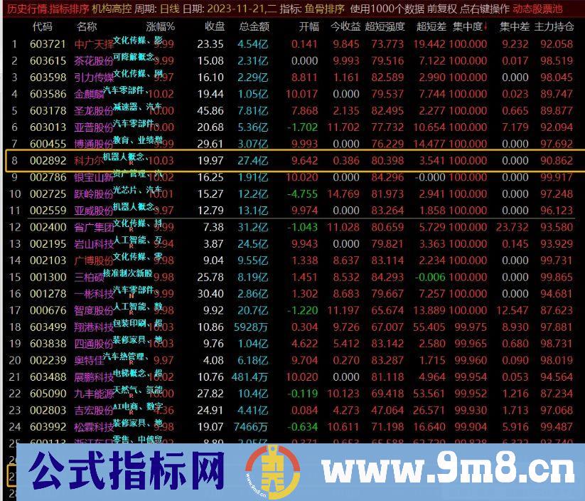 通达信【鱼骨排序】盘中非竞价 全新思路捕捉涨停 排序预警选股 源码 贴图