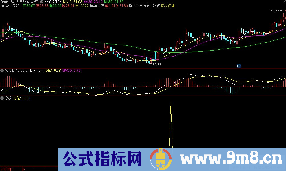 通达信浪花选股指标 九毛八公式指标网