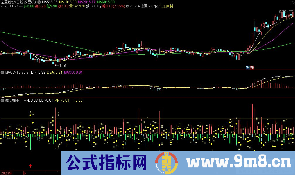 通达信超底霸王副图指标 源码 贴图