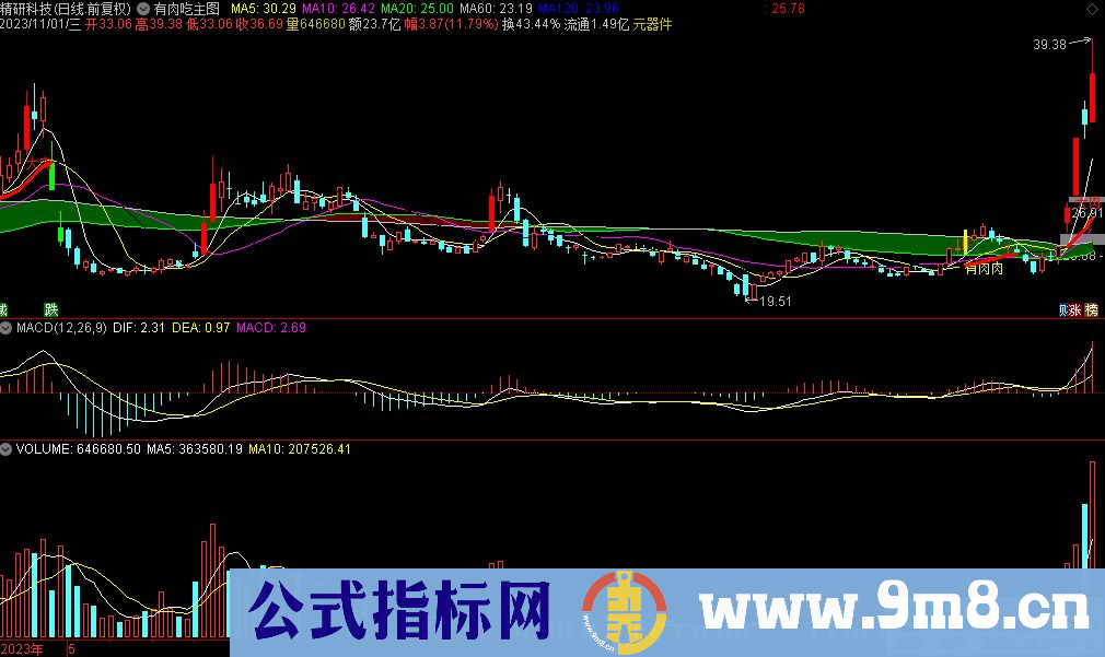 通达信有肉吃主图指标 九毛八公式指标网