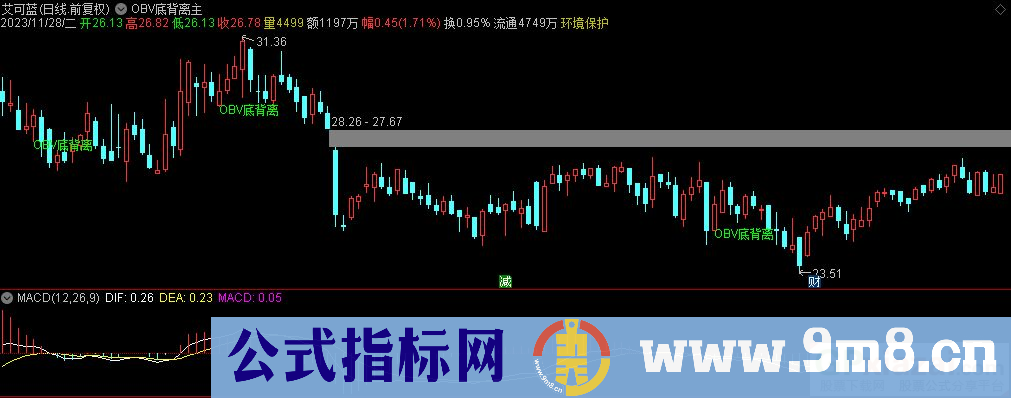 通达信OBV底背离主图指标 九毛八公式指标网