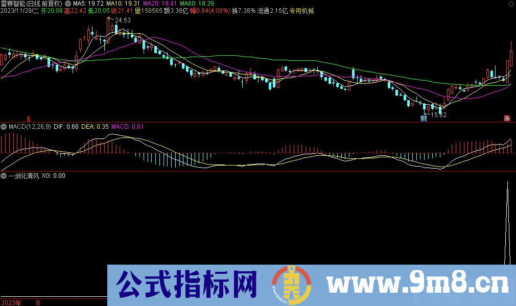 通达信一剑化清风选股指标 源码 贴图