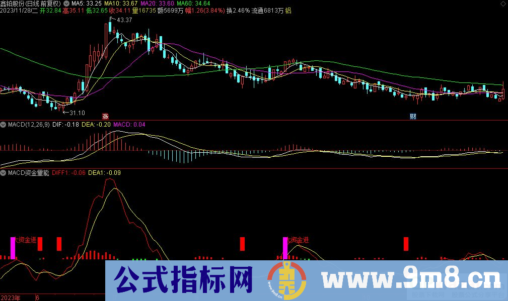 通达信MACD资金量能副图指标 源码 贴图