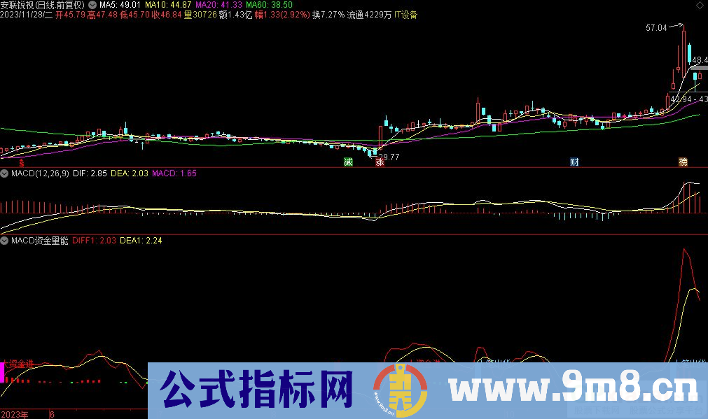 通达信MACD资金量能副图指标 源码 贴图