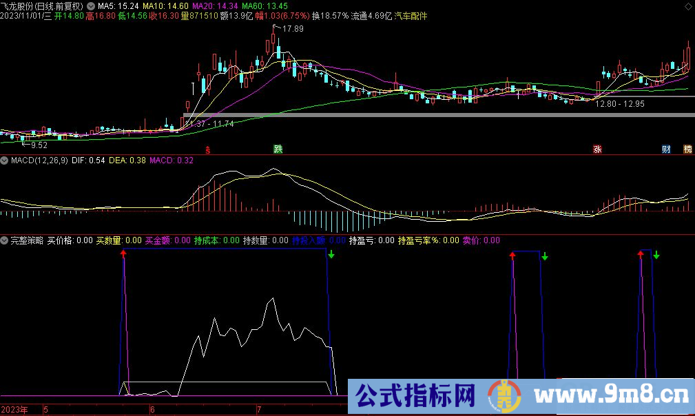 通达信完整策略副图指标 源码 贴图 指标介绍