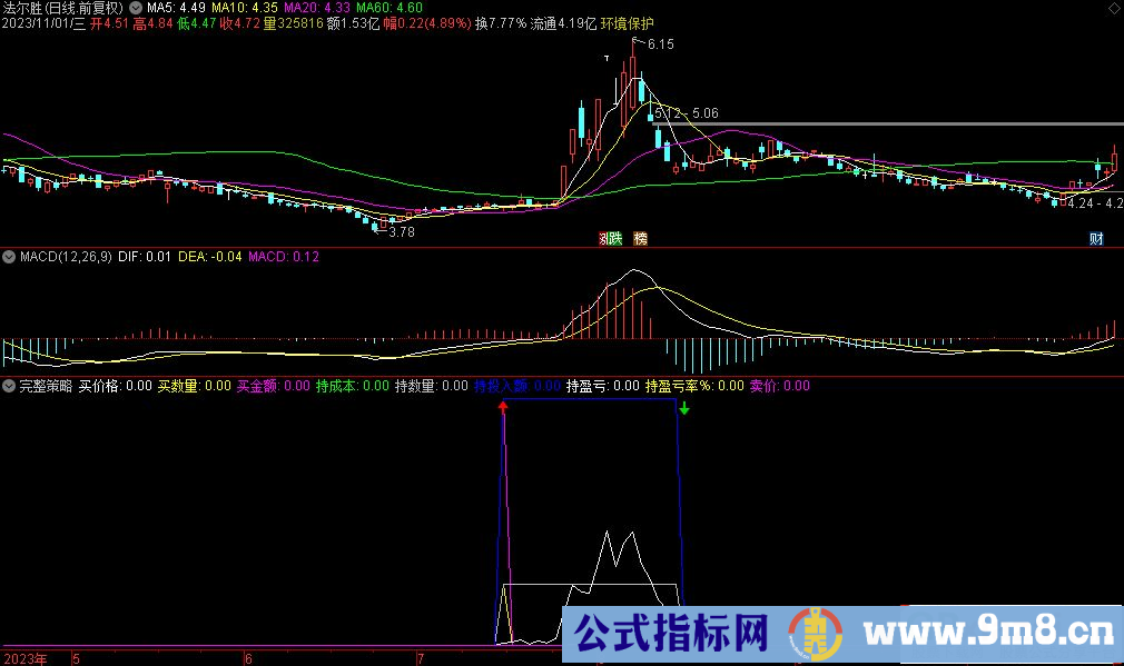 通达信完整策略副图指标 源码 贴图 指标介绍