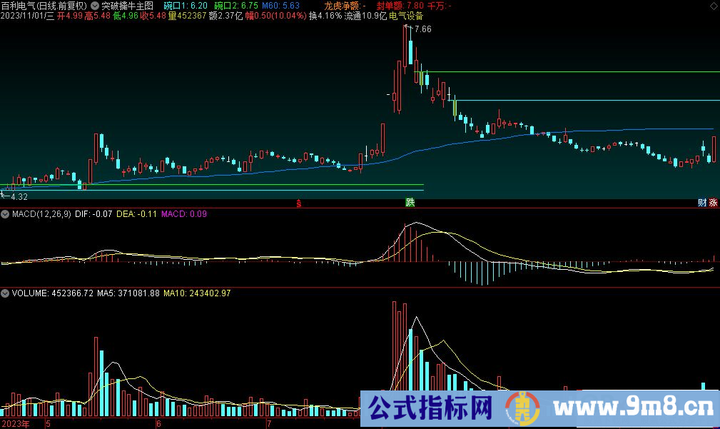 通达信突破擒牛主图指标 九毛八公式指标网