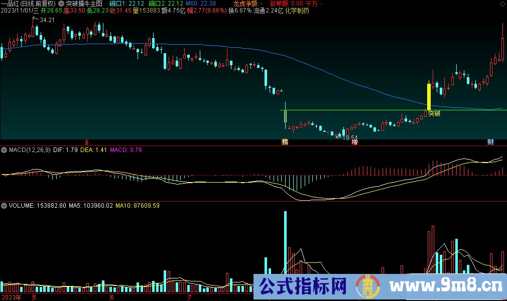 通达信突破擒牛主图指标 源码 贴图