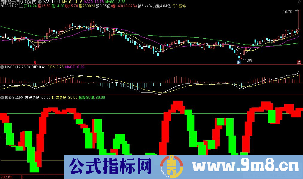 通达信超跌80副图指标 九毛八公式指标网