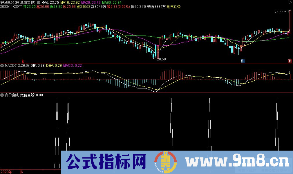 通达信竞价直线选股指标 源码 贴图