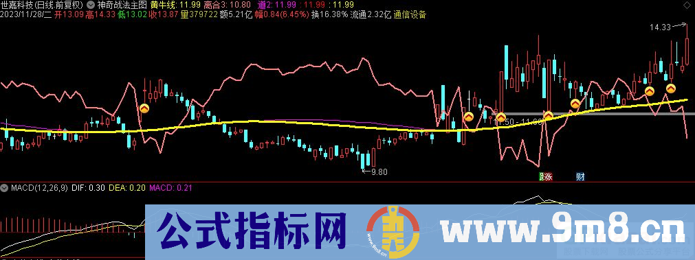 通达信神奇战法主图指标 九毛八公式指标网