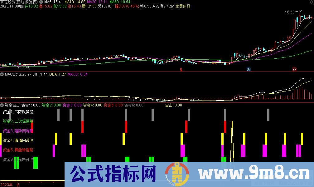 通达信资金合击副图指标 源码 贴图