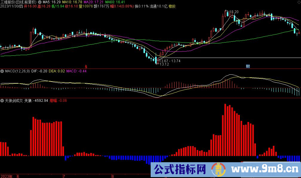 通达信天狼剑成交副图指标 源码 贴图