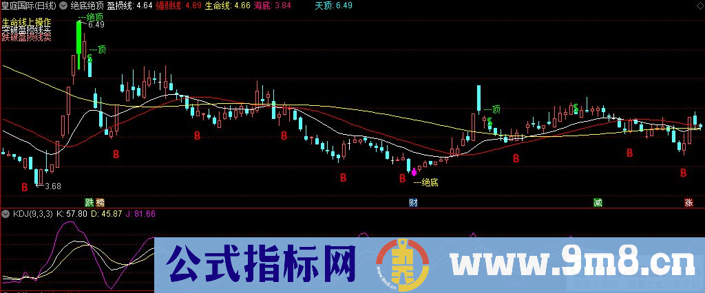 通达信绝底绝顶主图指标 突破盈损线买 跌破盈损线卖 源码 贴图