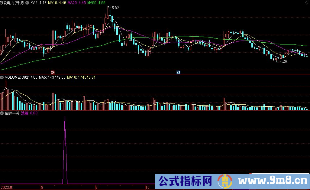 通达信回眸一笑副图/选股指标 源码 贴图