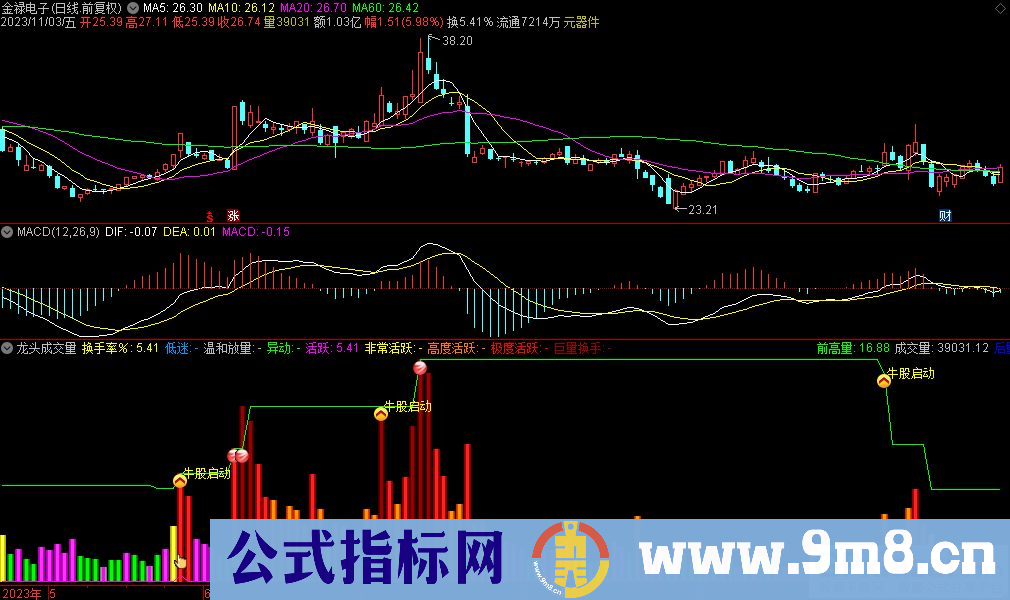 通达信龙头成交量副图指标 源码 贴图