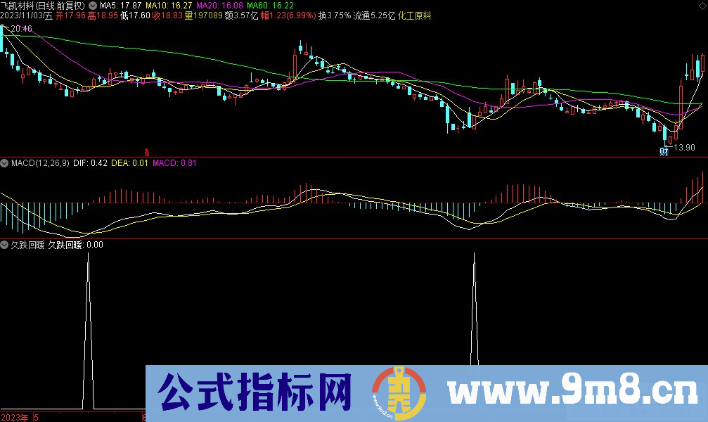 通达信久跌回暖选股指标 九毛八公式指标网