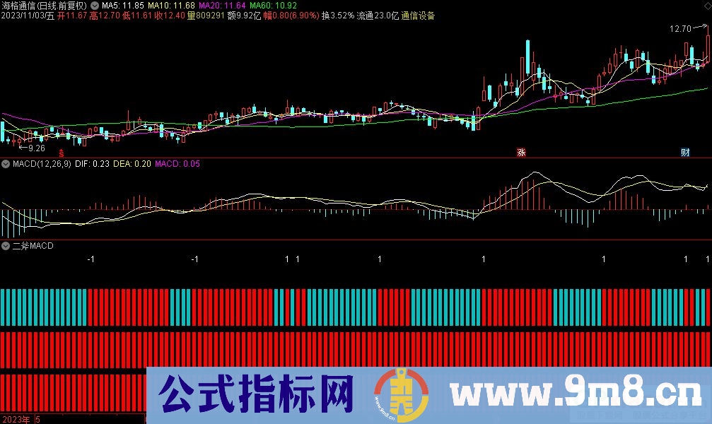 通达信二斧MACD副图指标 九毛八公式指标网