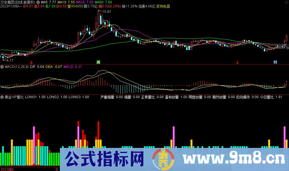 通达信黄金VIP量比副图指标 源码 贴图