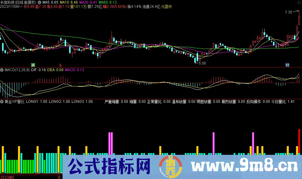 通达信黄金VIP量比副图指标 源码 贴图
