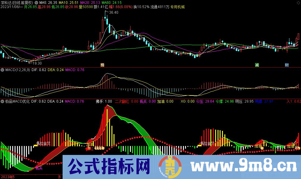 通达信极品MACD优化版副图指标 九毛八公式指标网 指标介绍