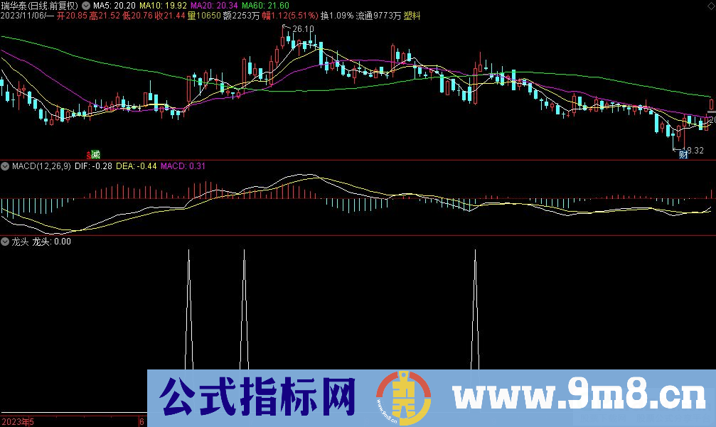 通达信龙头选股指标 九毛八公式指标网