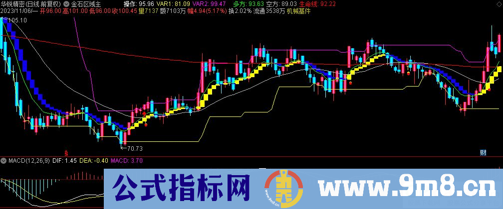 通达信金石区域主图指标 源码 贴图