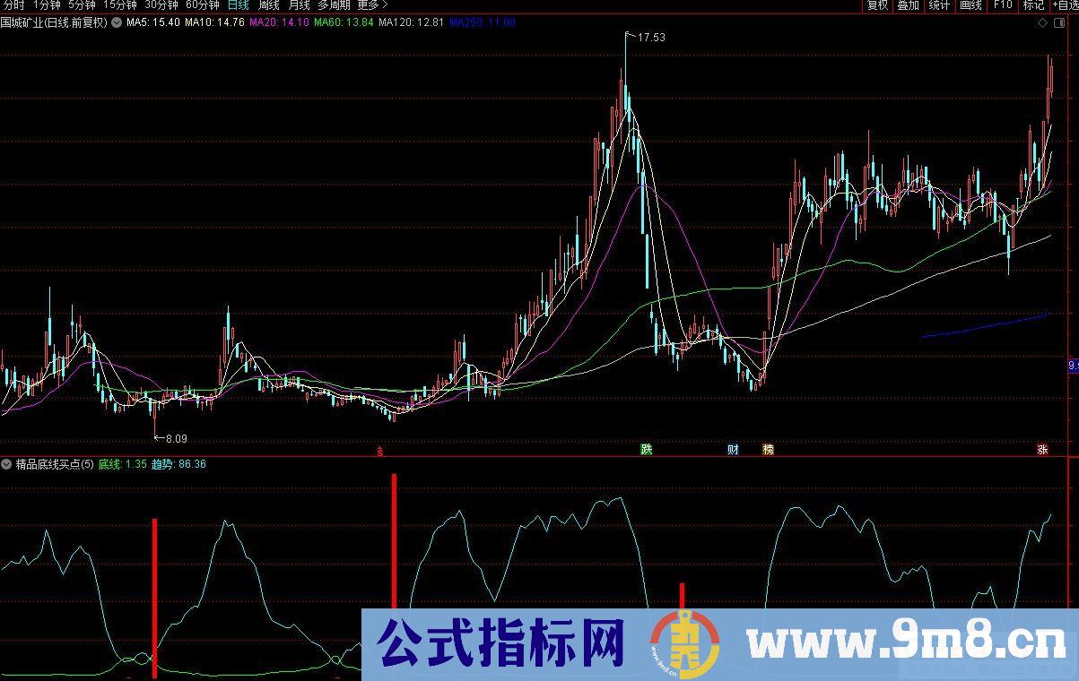 通达信底线买点副图指标 源码 贴图