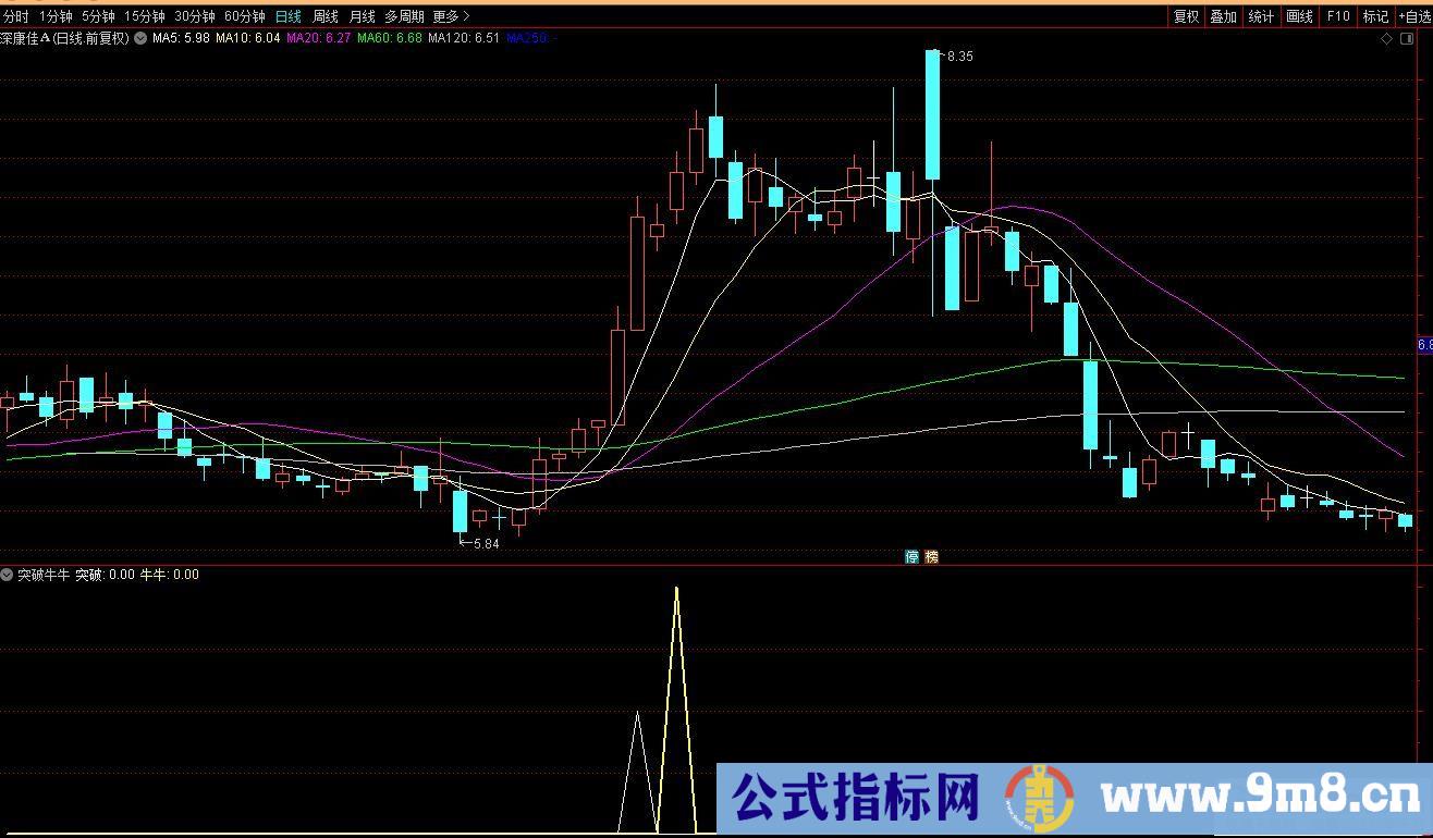 通达信突破牛牛副图/选股指标 源码 贴图