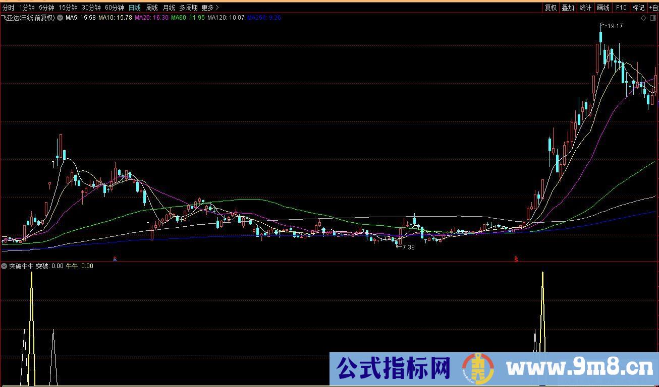 通达信突破牛牛副图/选股指标 源码 贴图