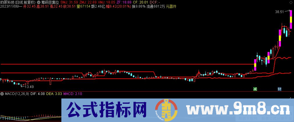 通达信筹码密集位主图指标 九毛八公式指标网