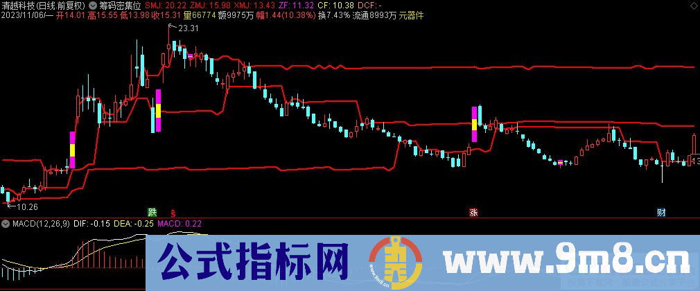 通达信筹码密集位主图指标 源码 贴图