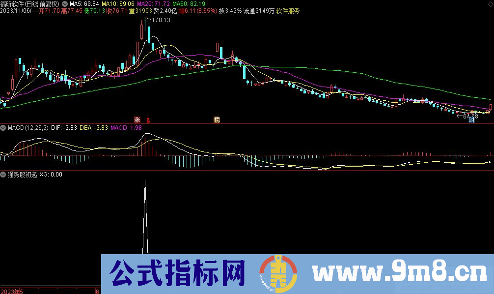 通达信强势股初起选股指标 源码 贴图