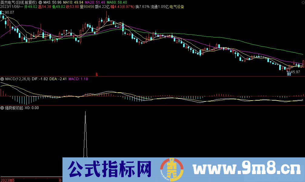 通达信强势股初起选股指标 九毛八公式指标网