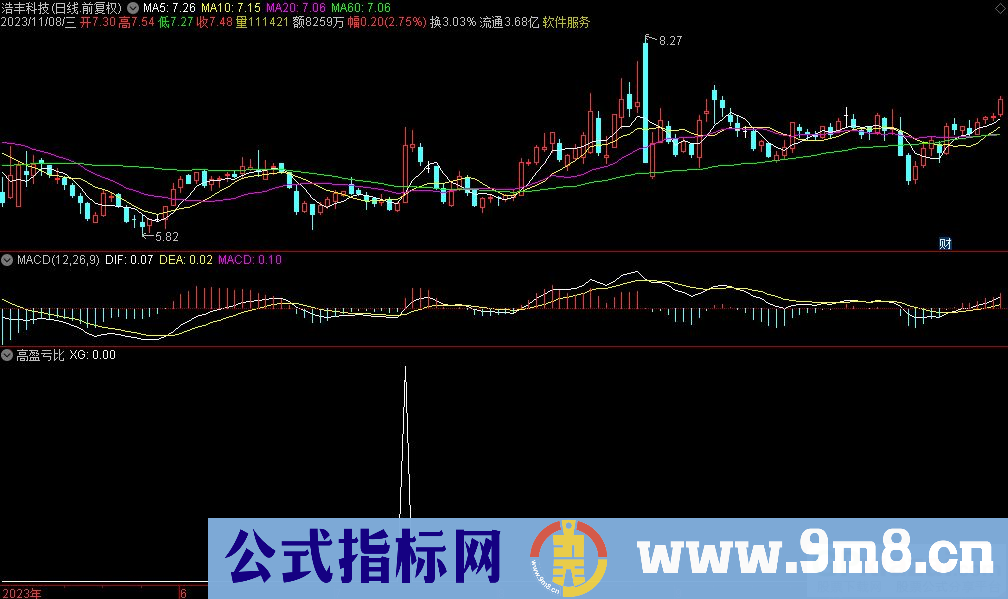 通达信高盈亏比选股指标 源码 贴图