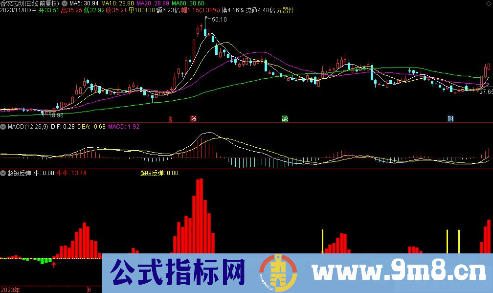 通达信超短反弹副图指标 九毛八公式指标网