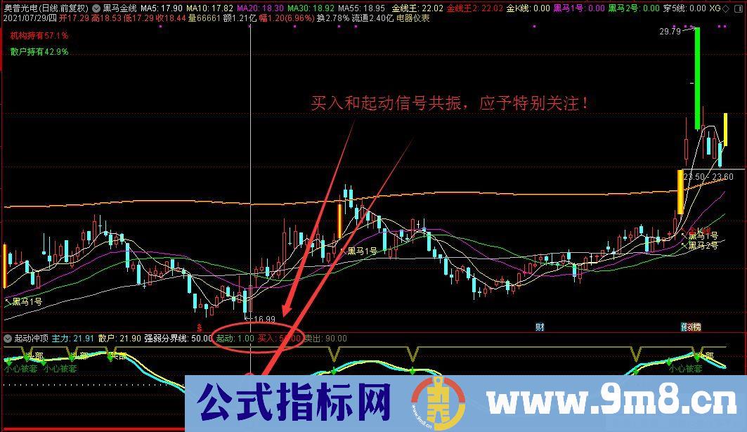 通达信起动冲顶副图指标 不可多得的好指标 源码 贴图