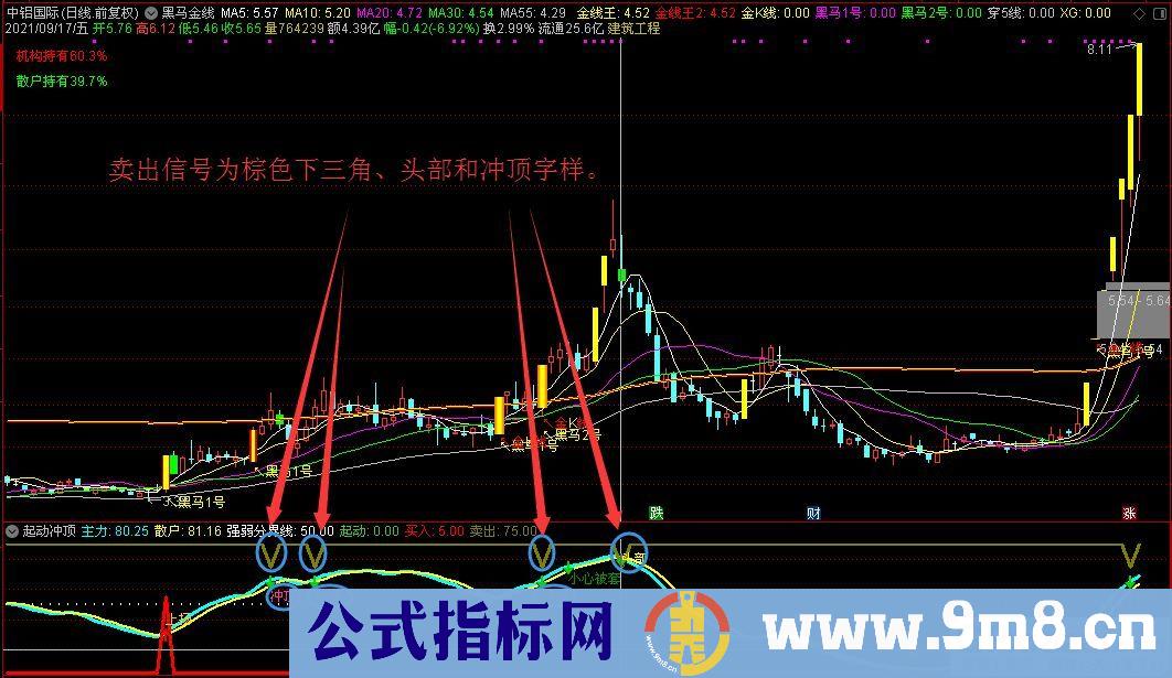 通达信起动冲顶副图指标 不可多得的好指标 源码 贴图