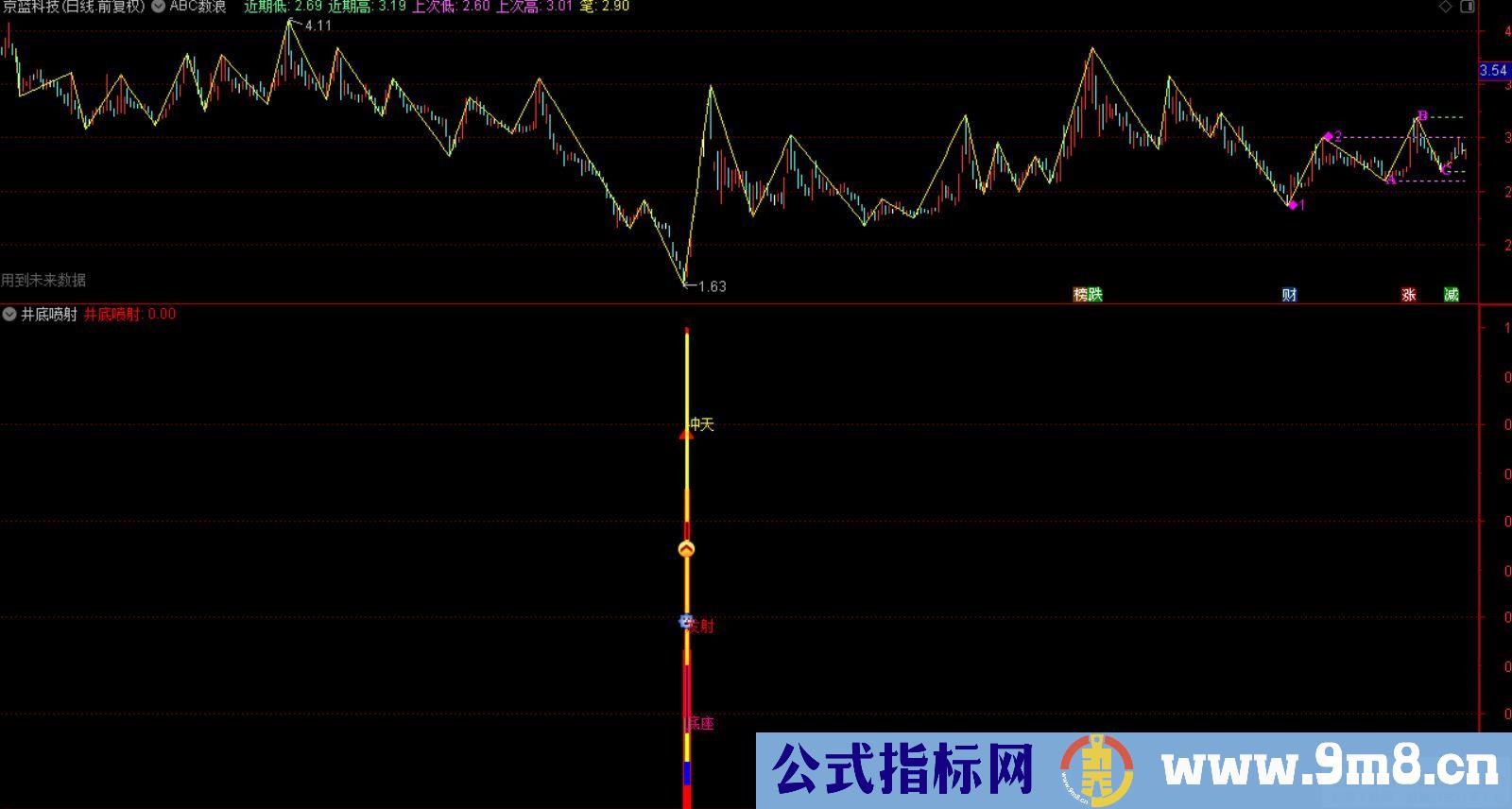 通达信井底喷射副图指标 井底战法指标 九毛八公式指标网