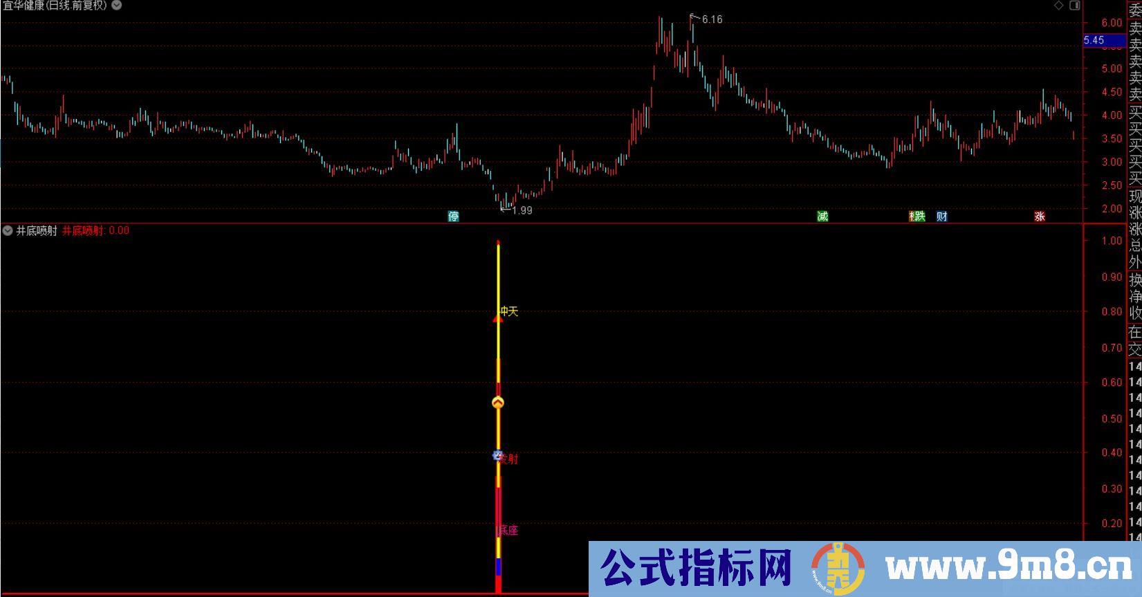 通达信井底喷射副图指标 井底战法指标 源码 贴图