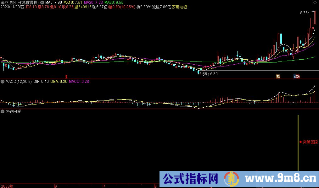 通达信突破回踩副图指标 源码 贴图