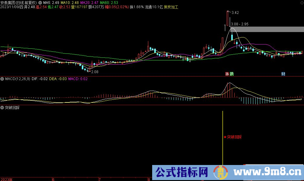 通达信突破回踩副图指标 源码 贴图