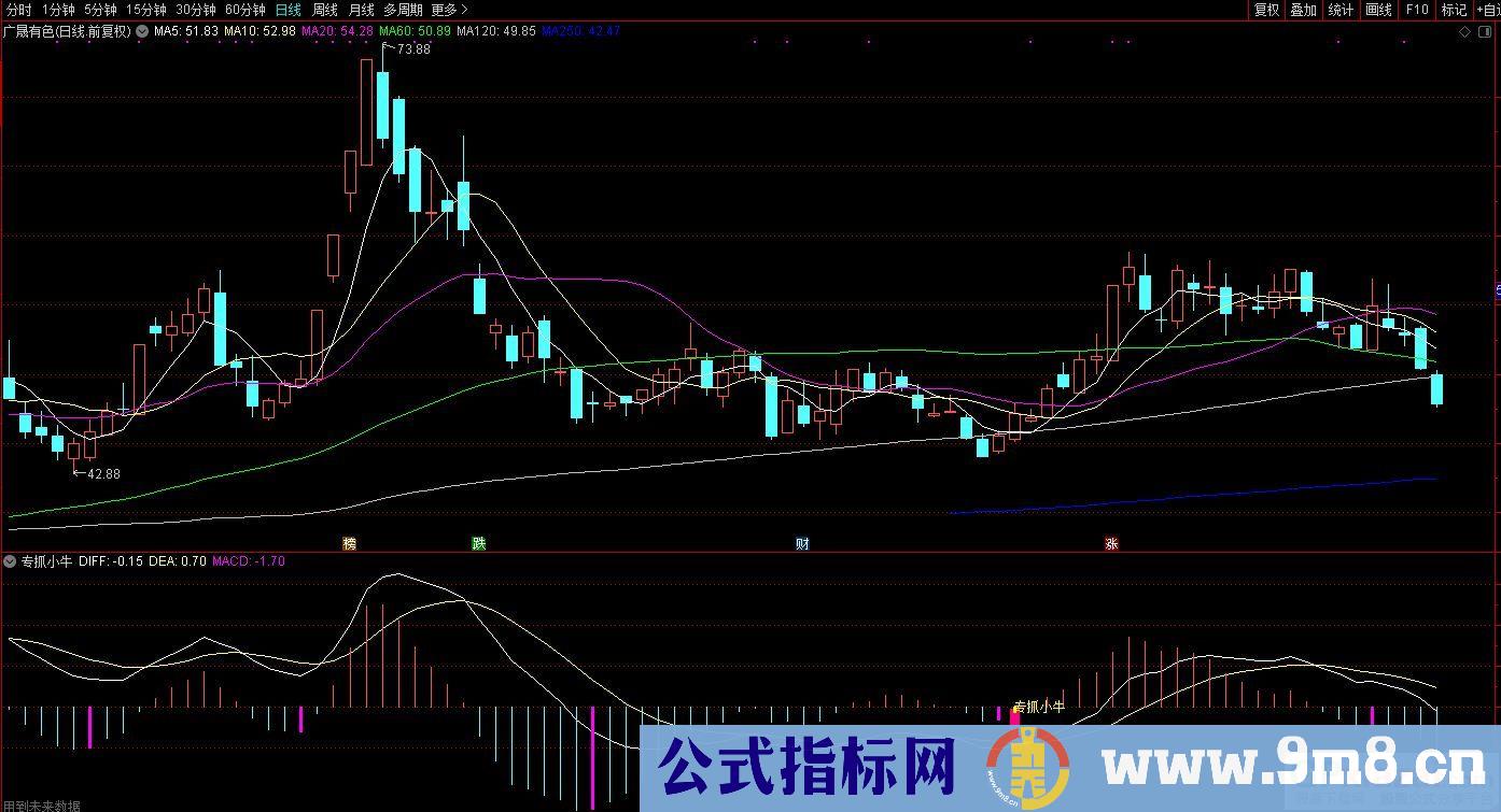 通达信专抓小牛副图指标 九毛八公式指标网