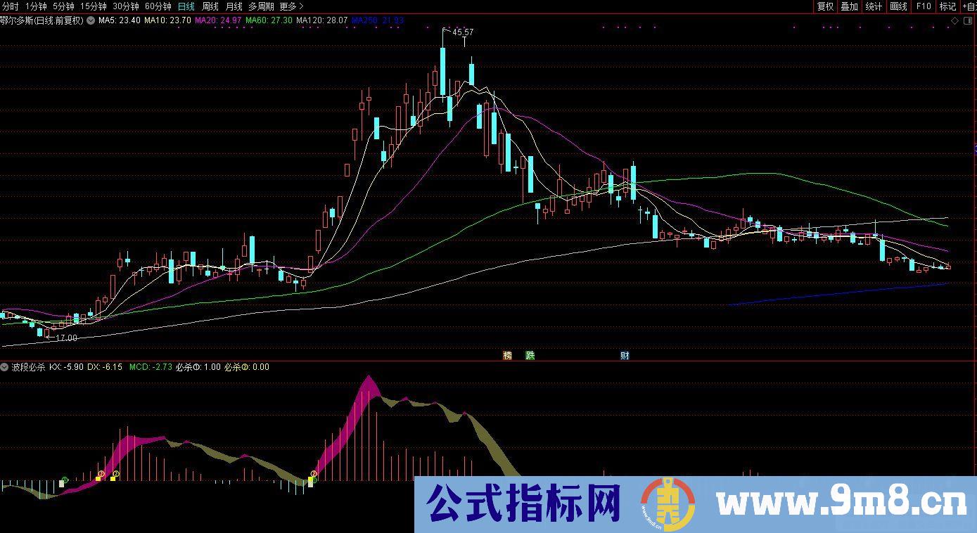 通达信波段必杀副图指标 源码 贴图