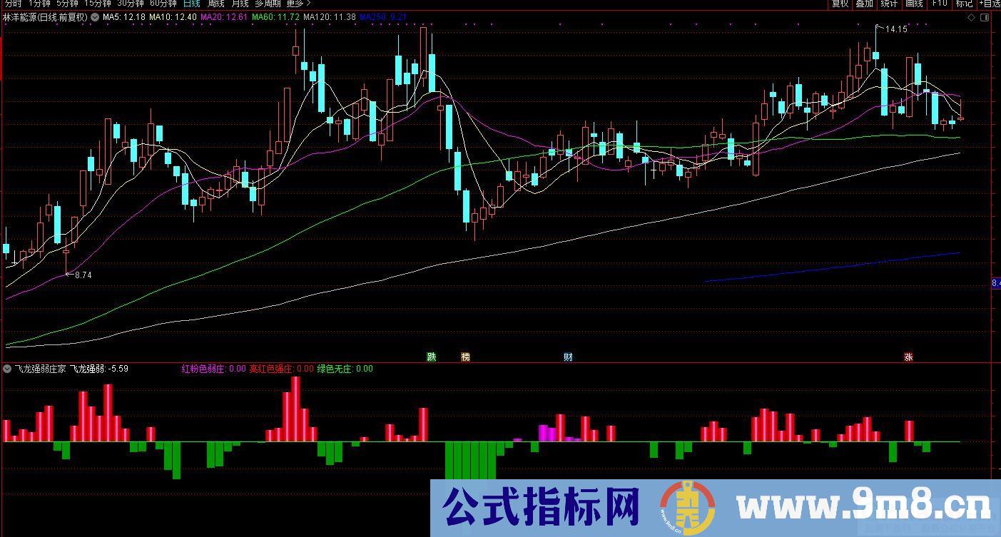 通达信飞龙强弱庄家副图指标 红粉色弱庄 红色强庄 绿色无庄 源码 贴图