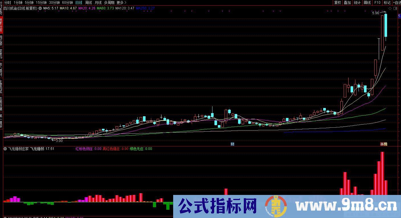 通达信飞龙强弱庄家副图指标 红粉色弱庄 红色强庄 绿色无庄 源码 贴图
