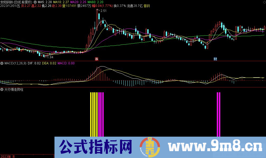 通达信大行情走势柱副图指标 九毛八公式指标网