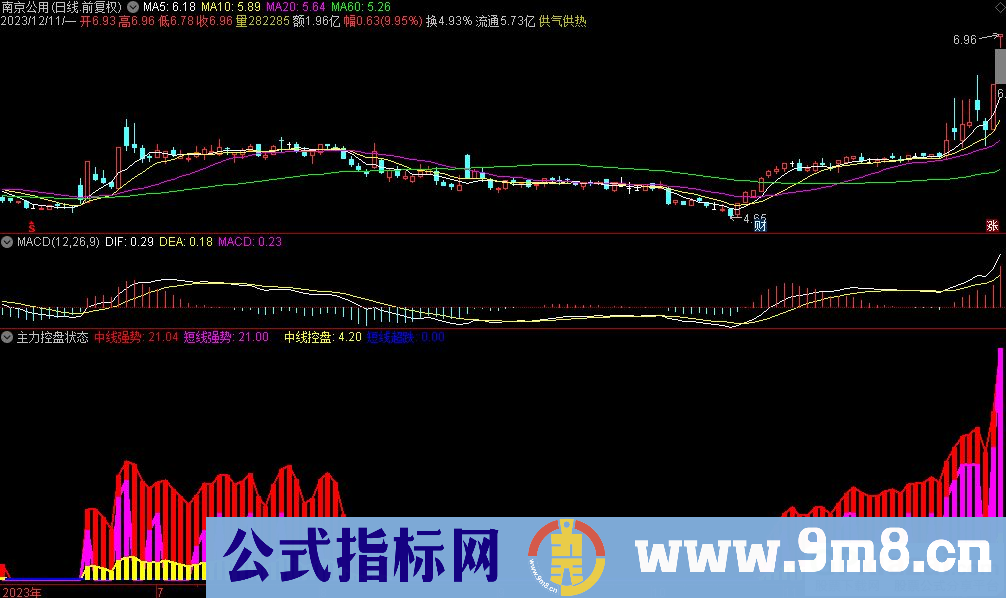 通达信主力控盘状态副图指标 九毛八公式指标网